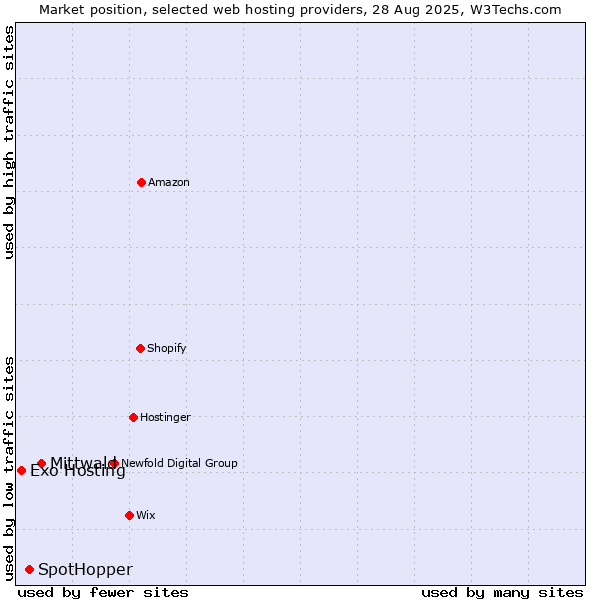 Market position of Mittwald vs. SpotHopper vs. Exo Hosting