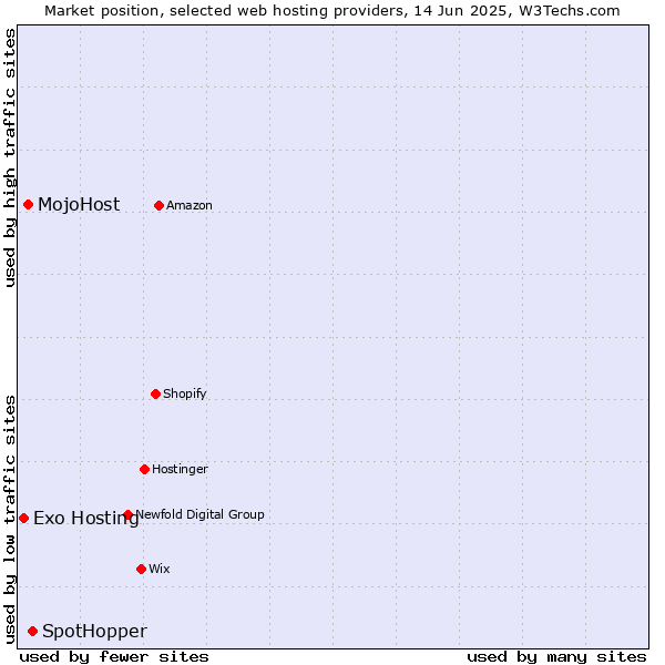 Market position of SpotHopper vs. MojoHost vs. Exo Hosting