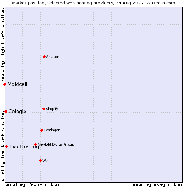 Market position of Exo Hosting vs. Cologix vs. Moldcell