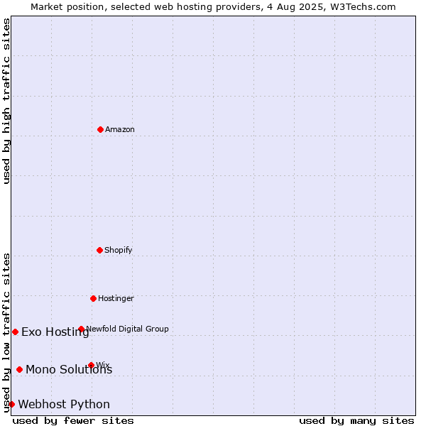 Market position of Mono Solutions vs. Exo Hosting vs. Webhost Python