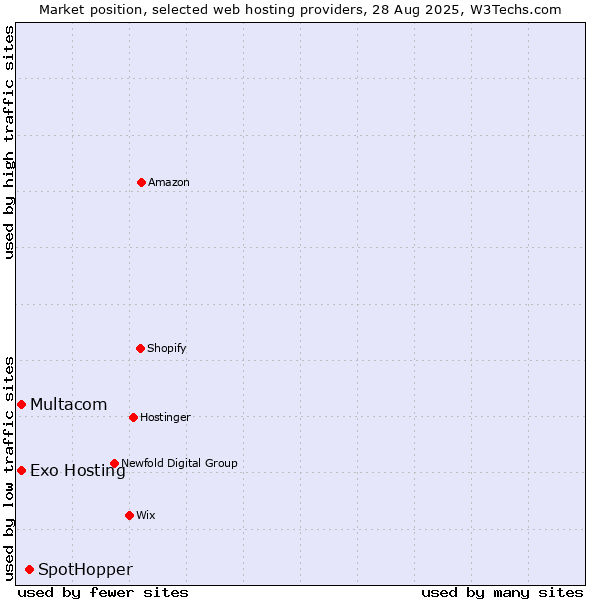 Market position of SpotHopper vs. Multacom vs. Exo Hosting