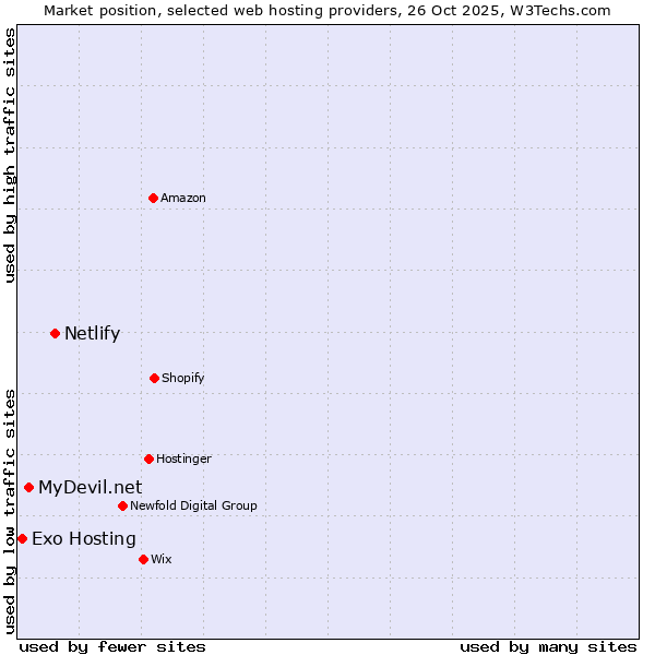 Market position of Netlify vs. MyDevil.net vs. Exo Hosting