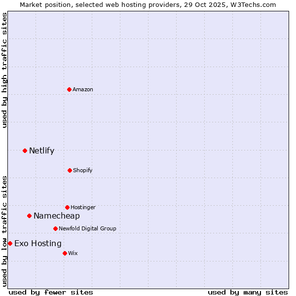 Market position of Namecheap vs. Netlify vs. Exo Hosting