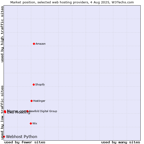 Market position of Exo Hosting vs. Name.com vs. Webhost Python