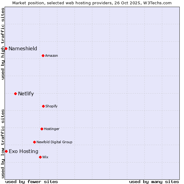 Market position of Netlify vs. Exo Hosting vs. Nameshield