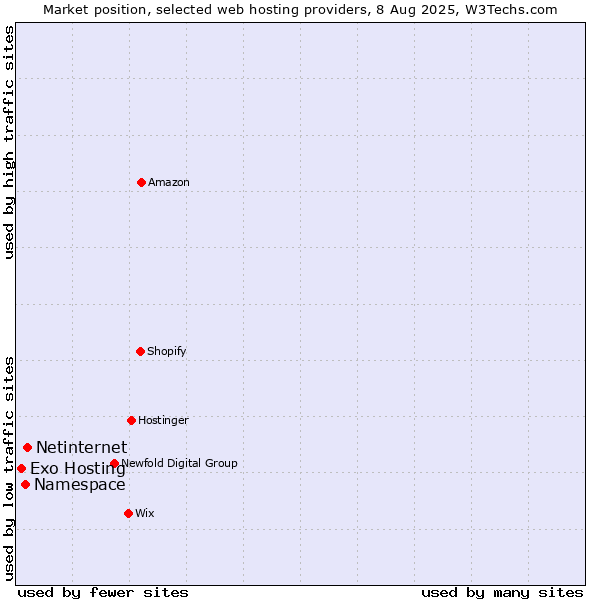 Market position of Netinternet vs. Namespace vs. Exo Hosting