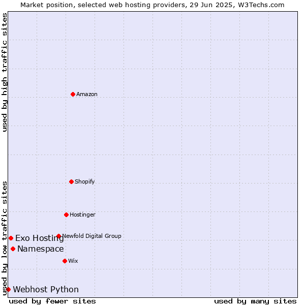 Market position of Namespace vs. Exo Hosting vs. Webhost Python