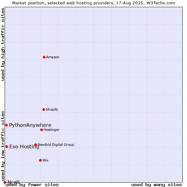 Market position of Exo Hosting vs. PythonAnywhere vs. Ncell