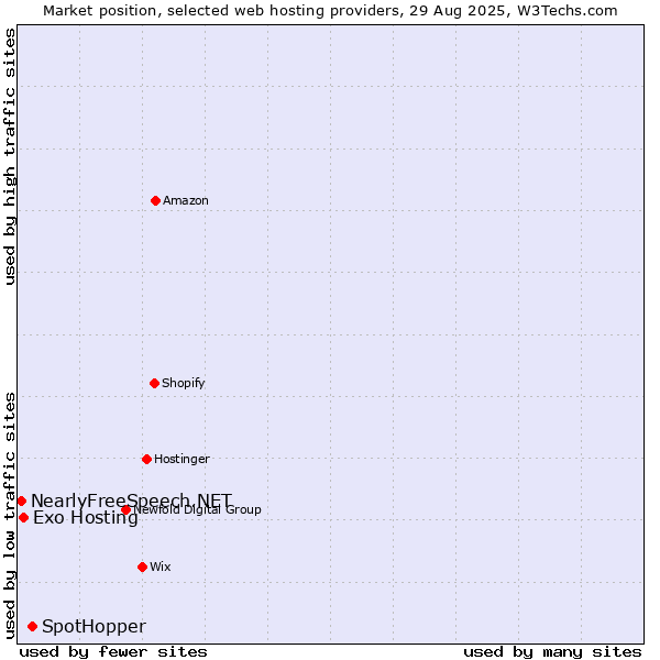 Market position of SpotHopper vs. Exo Hosting vs. NearlyFreeSpeech.NET