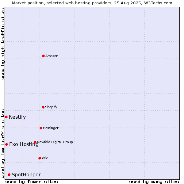 Market position of SpotHopper vs. Exo Hosting vs. Nestify