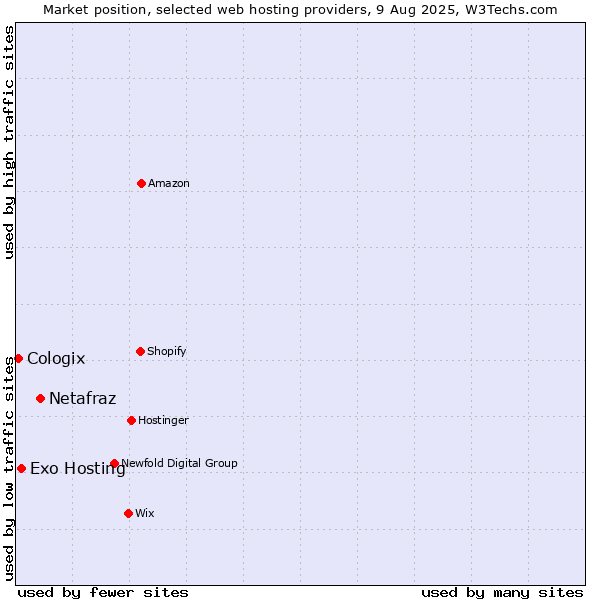 Market position of Netafraz vs. Exo Hosting vs. Cologix