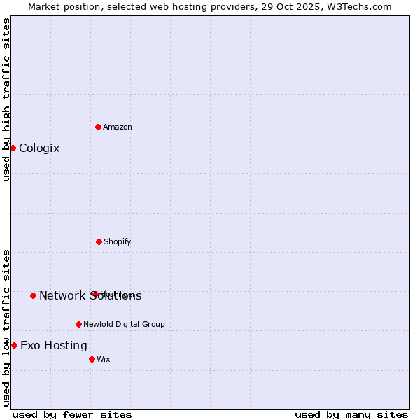 Market position of Network Solutions vs. Exo Hosting vs. Cologix