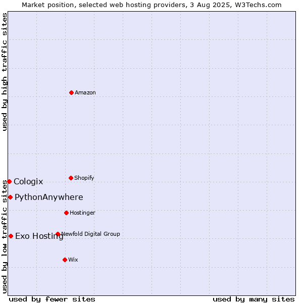 Market position of Exo Hosting vs. PythonAnywhere vs. Cologix