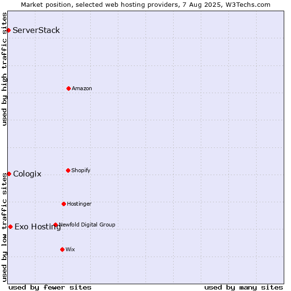 Market position of Exo Hosting vs. Cologix vs. ServerStack