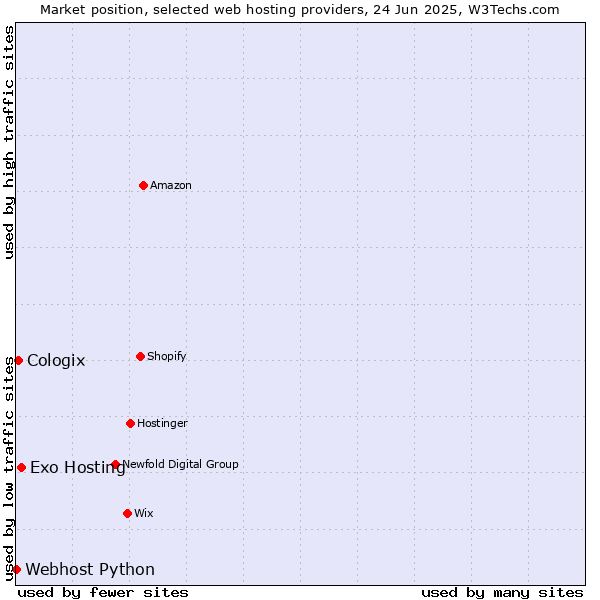 Market position of Exo Hosting vs. Cologix vs. Webhost Python