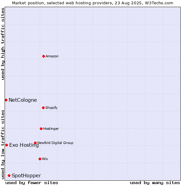 Market position of SpotHopper vs. Exo Hosting vs. NetCologne