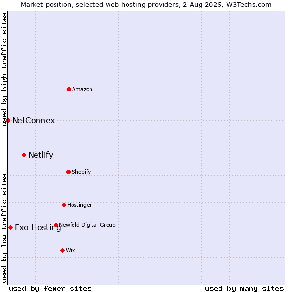 Market position of Netlify vs. Exo Hosting vs. NetConnex