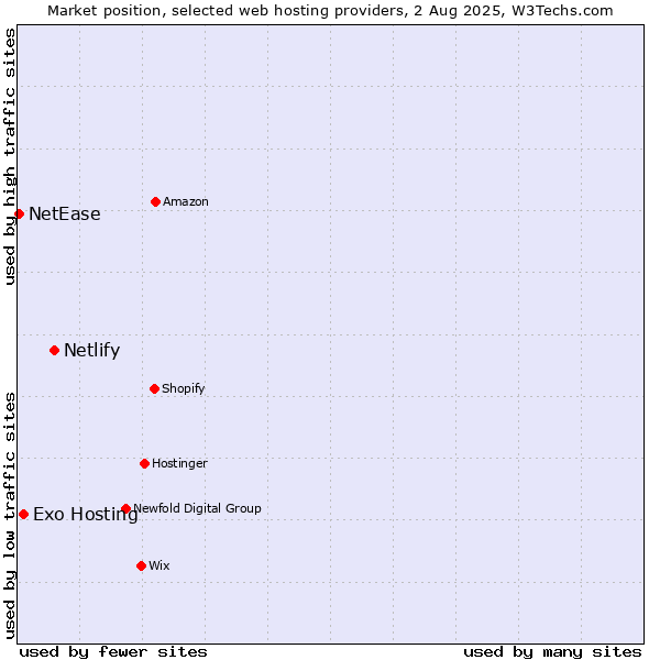 Market position of Netlify vs. Exo Hosting vs. NetEase