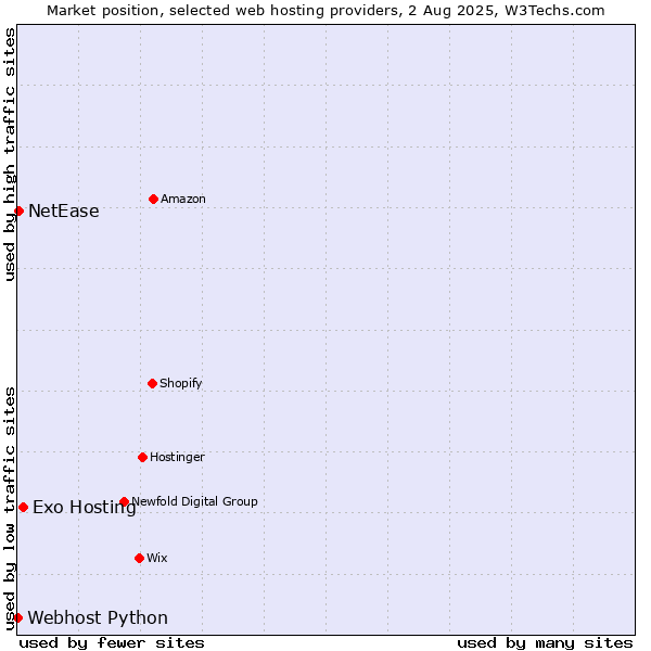 Market position of Exo Hosting vs. NetEase vs. Webhost Python