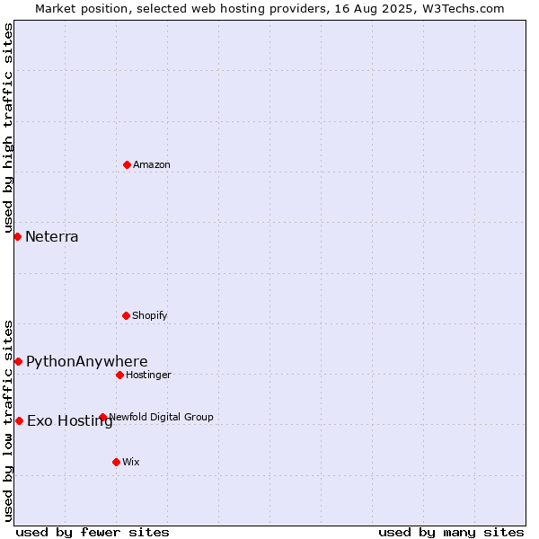 Market position of Exo Hosting vs. PythonAnywhere vs. Neterra