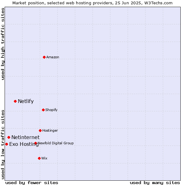 Market position of Netlify vs. Netinternet vs. Exo Hosting
