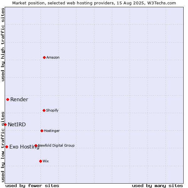 Market position of Render vs. Exo Hosting vs. NetIRD