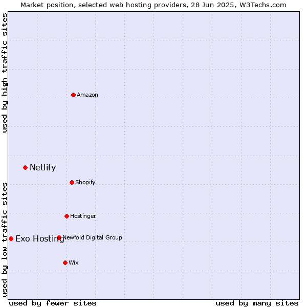 Market position of Netlify vs. Exo Hosting