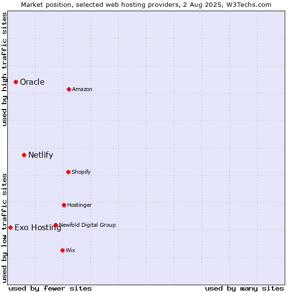 Market position of Netlify vs. Oracle vs. Exo Hosting