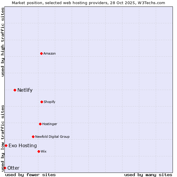 Market position of Netlify vs. Exo Hosting vs. Otter