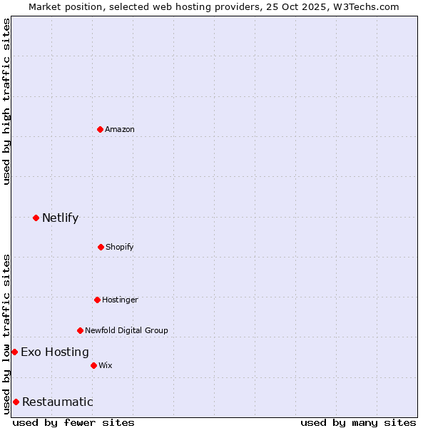 Market position of Netlify vs. Restaumatic vs. Exo Hosting