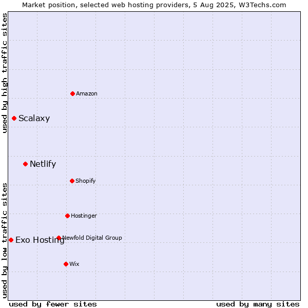 Market position of Netlify vs. Scalaxy vs. Exo Hosting