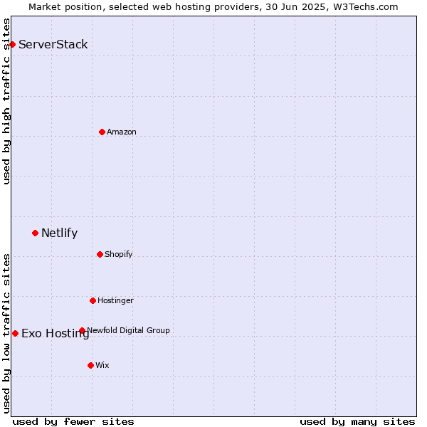 Market position of Netlify vs. Exo Hosting vs. ServerStack