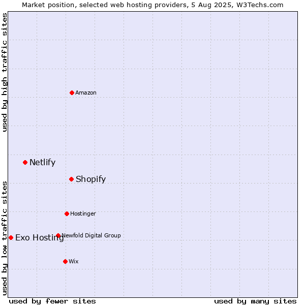 Market position of Shopify vs. Netlify vs. Exo Hosting