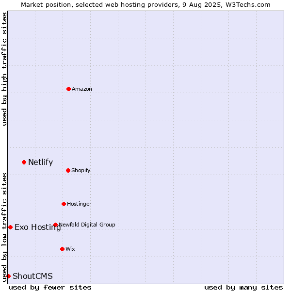 Market position of Netlify vs. Exo Hosting vs. ShoutCMS