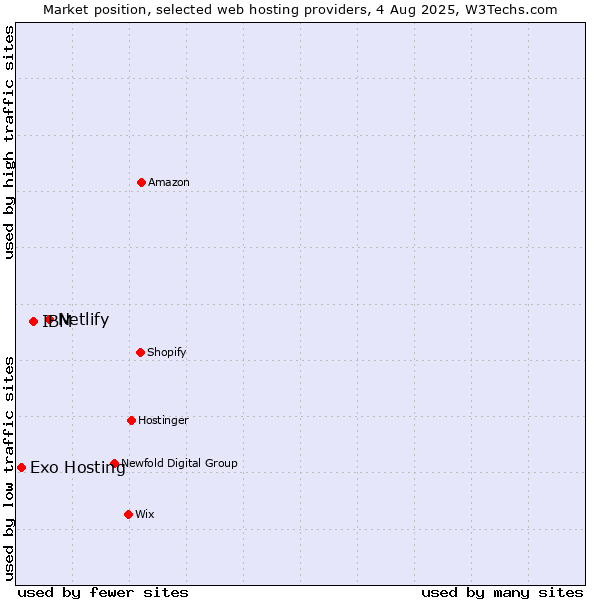 Market position of Netlify vs. IBM vs. Exo Hosting