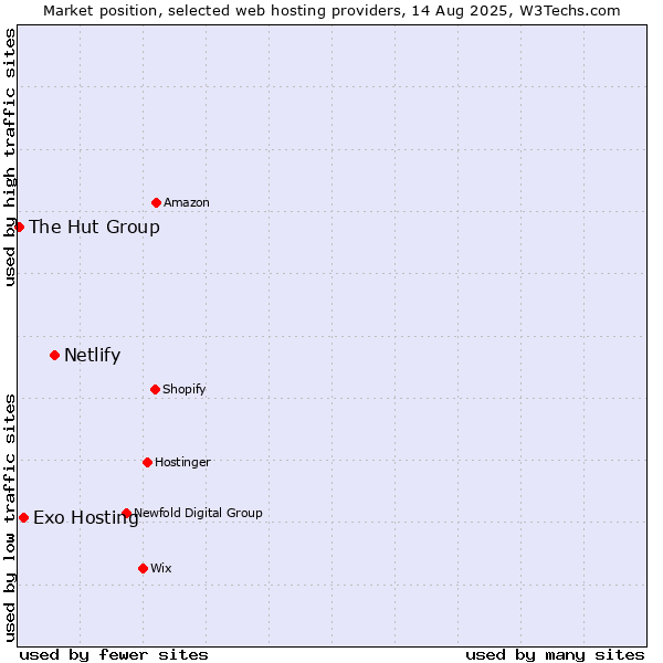 Market position of Netlify vs. Exo Hosting vs. The Hut Group