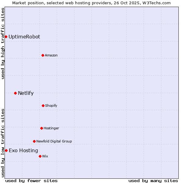 Market position of Netlify vs. Exo Hosting vs. UptimeRobot