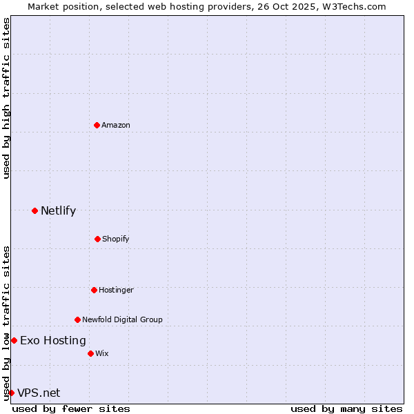 Market position of Netlify vs. Exo Hosting vs. VPS.net