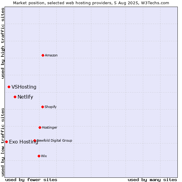 Market position of Netlify vs. VSHosting vs. Exo Hosting