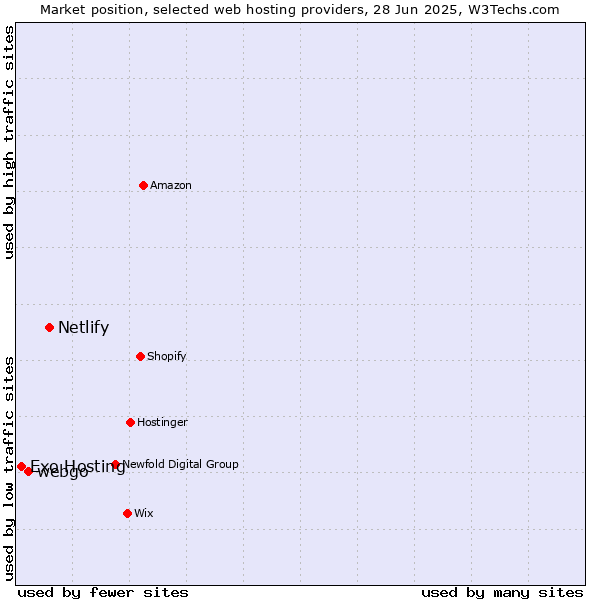 Market position of Netlify vs. webgo vs. Exo Hosting