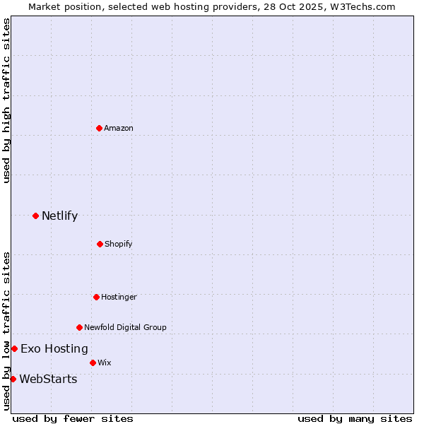 Market position of Netlify vs. Exo Hosting vs. WebStarts