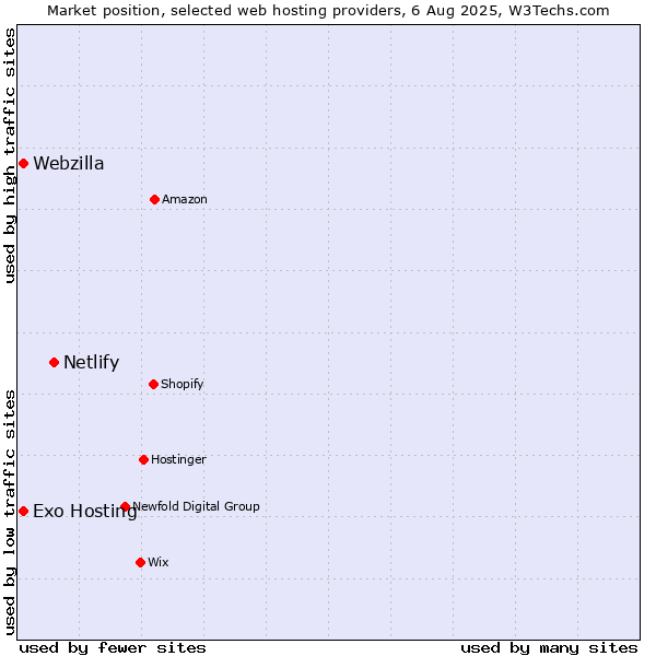 Market position of Netlify vs. Webzilla vs. Exo Hosting
