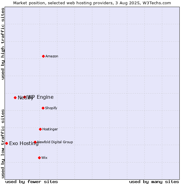 Market position of WP Engine vs. Netlify vs. Exo Hosting