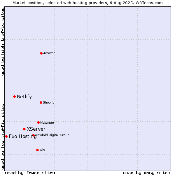 Market position of XServer vs. Netlify vs. Exo Hosting