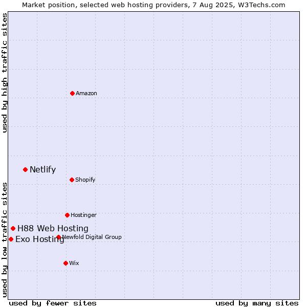Market position of Netlify vs. H88 Web Hosting vs. Exo Hosting