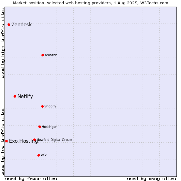Market position of Netlify vs. Zendesk vs. Exo Hosting