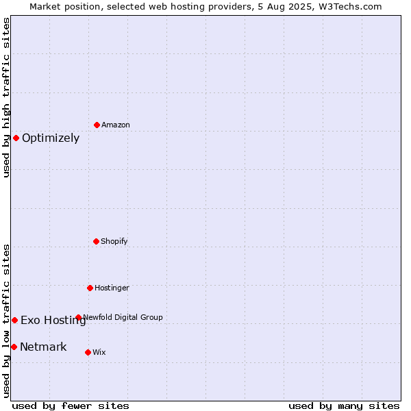 Market position of Optimizely vs. Exo Hosting vs. Netmark