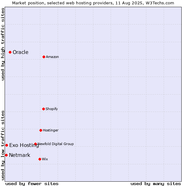Market position of Oracle vs. Exo Hosting vs. Netmark