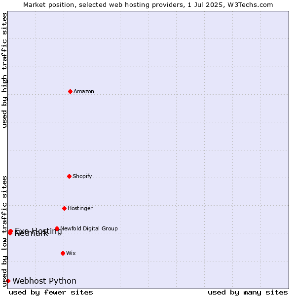 Market position of Exo Hosting vs. Netmark vs. Webhost Python
