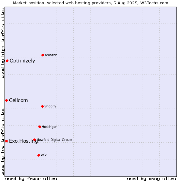Market position of Optimizely vs. Cellcom vs. Exo Hosting
